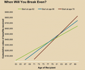 Social Security Break-Even