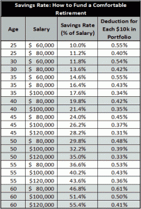 Retirement Savings Rate