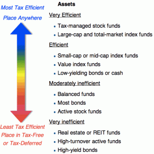 Asset Location