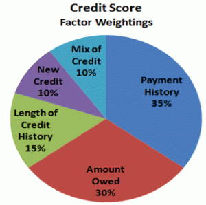 Credit Score