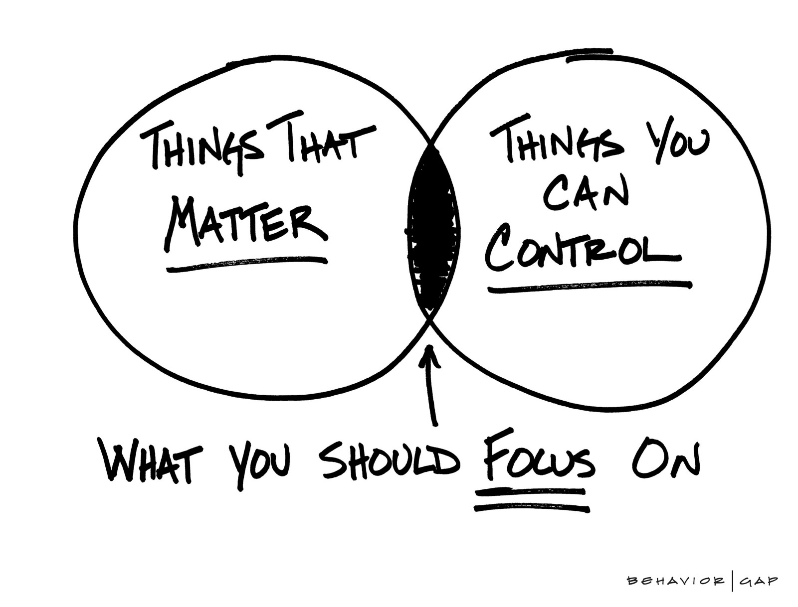Focus on Things You Can Control Retirement Planning - Focus on the variables you can control