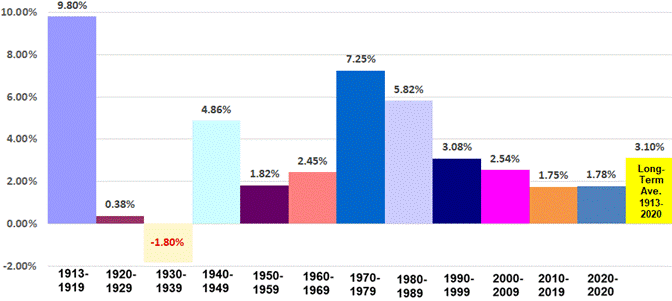 Historical inflation rates by decade over the past century