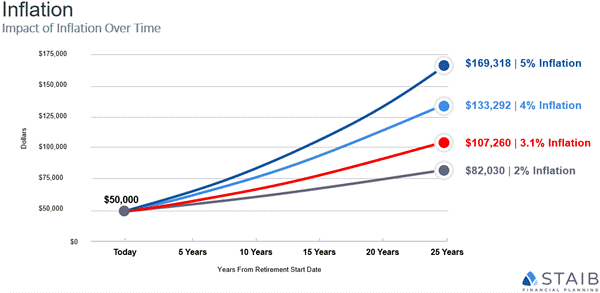 Effect on $50,000 of various inflation rates over 25 years