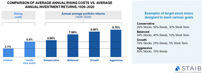 The diagram shows how various model asset allocations have fared compared with inflation and health care costs