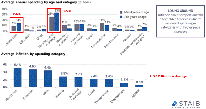 Spend and inflation by category