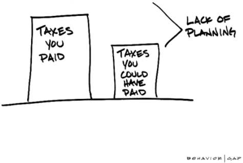 Tax planning reduces your required taxes