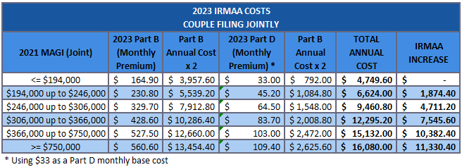 2023 IRMAA Income Brackets and tax for Married Filing Jointly