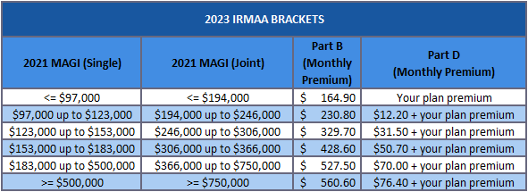 2023 IRMAA Income Brackets