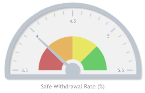 Retirement Withdrawal rate