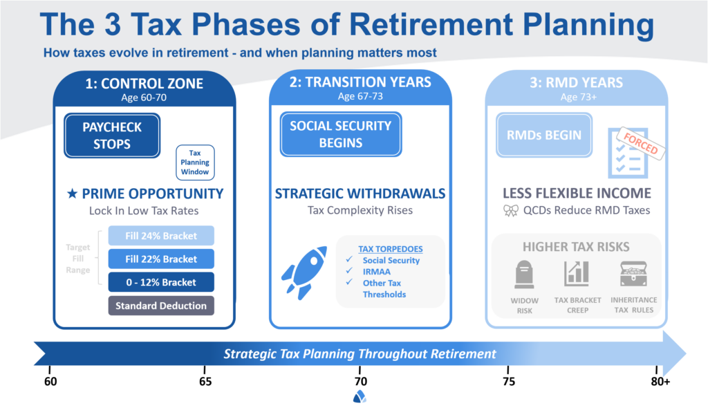 The 3 Tax Phases of Retirement Planning