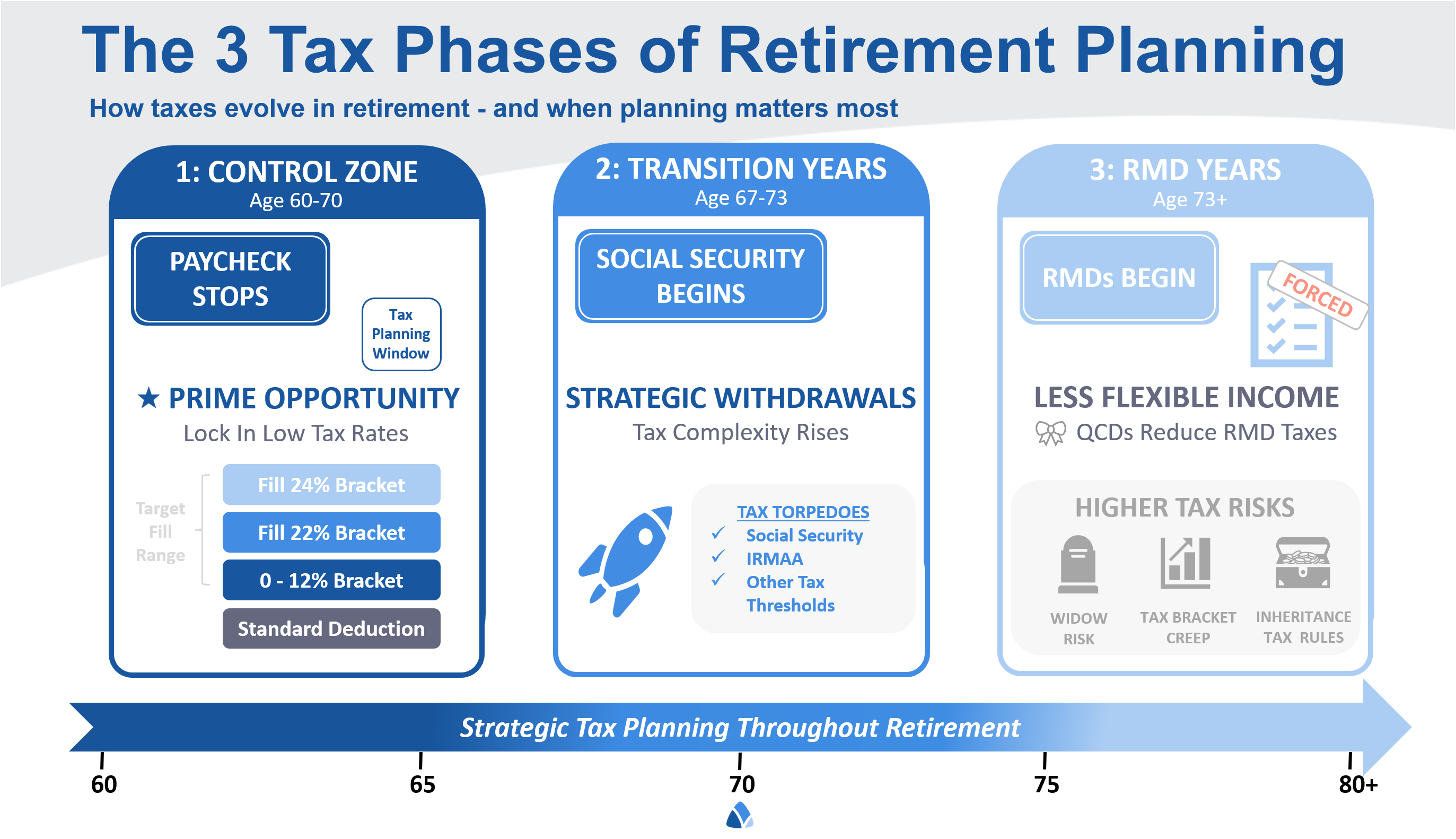 The 3 Tax Phases of Retirement