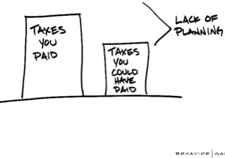 Tax planning reduces your required taxes
