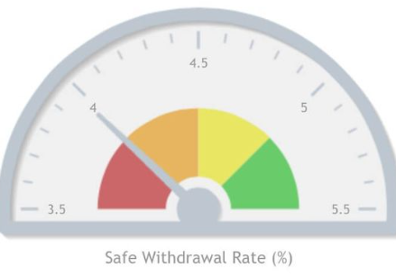 Retirement Withdrawal rate