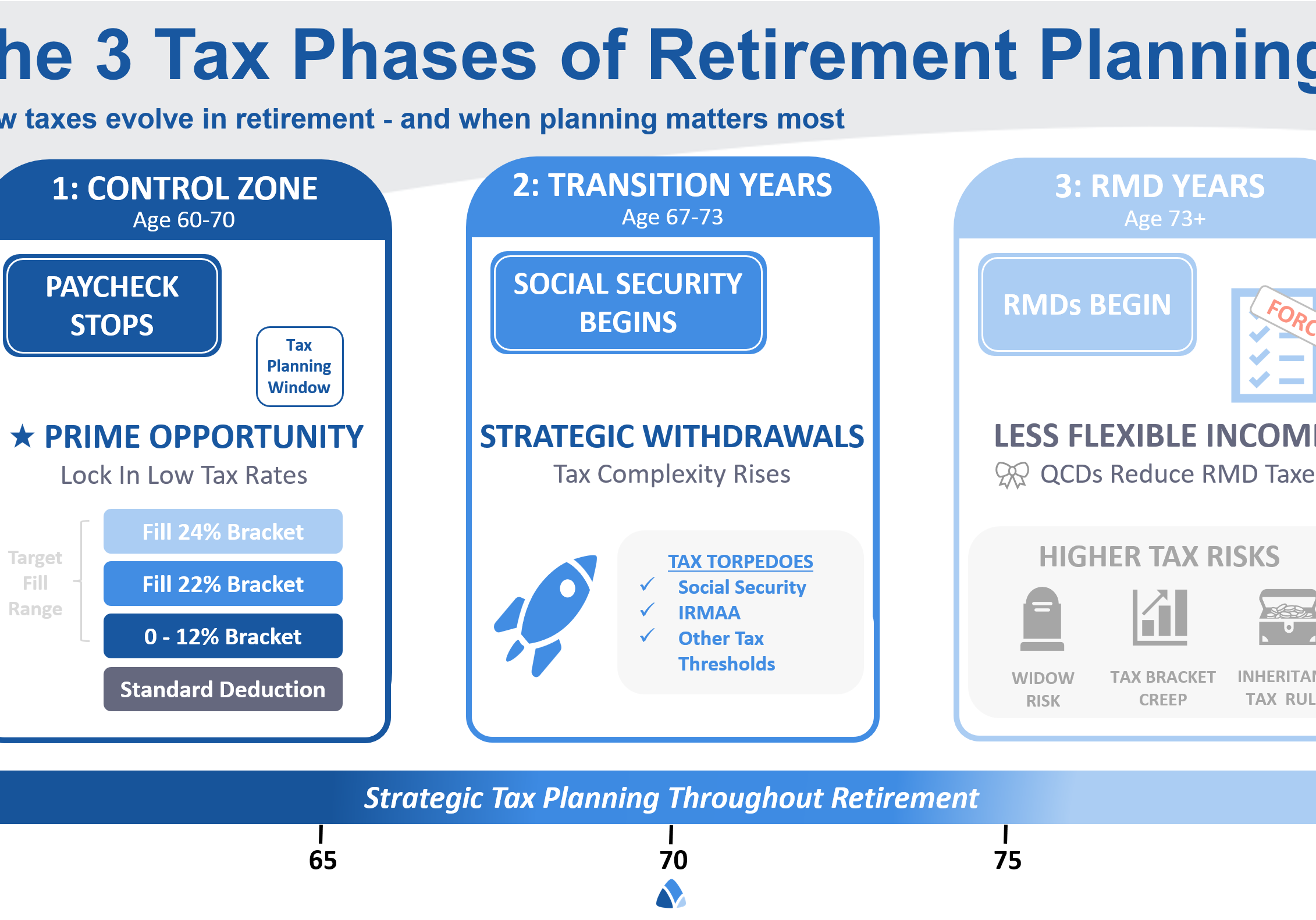 The 3 Tax Phases of Retirement